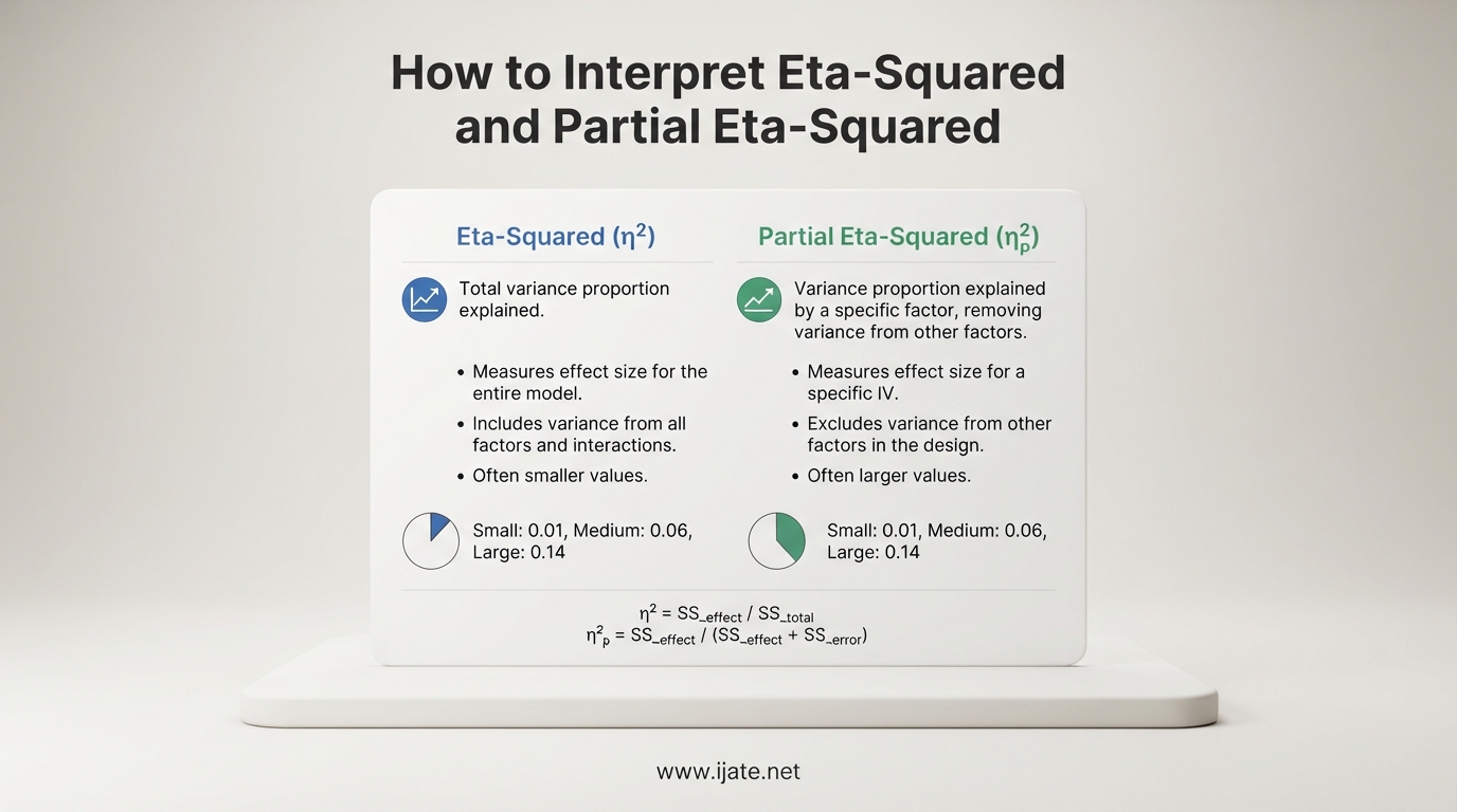 How to Interpret Eta-Squared and Partial Eta-Squared