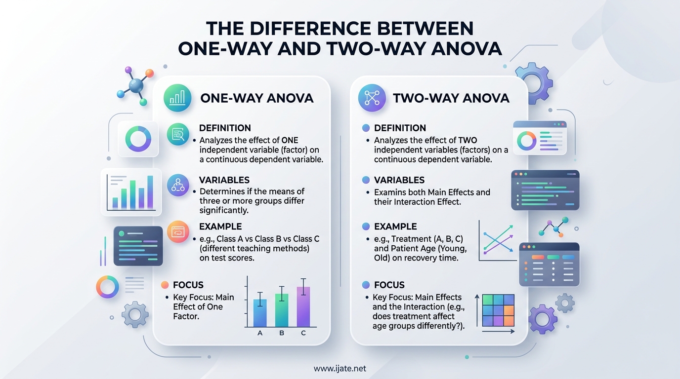 The Difference Between One-Way and Two-Way ANOVA