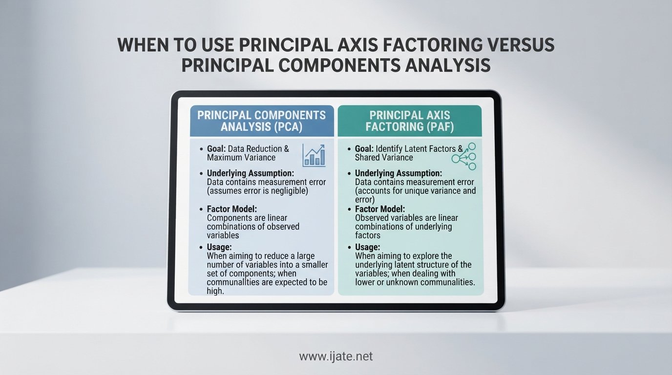 When to use principal axis factoring versus principal components analysis