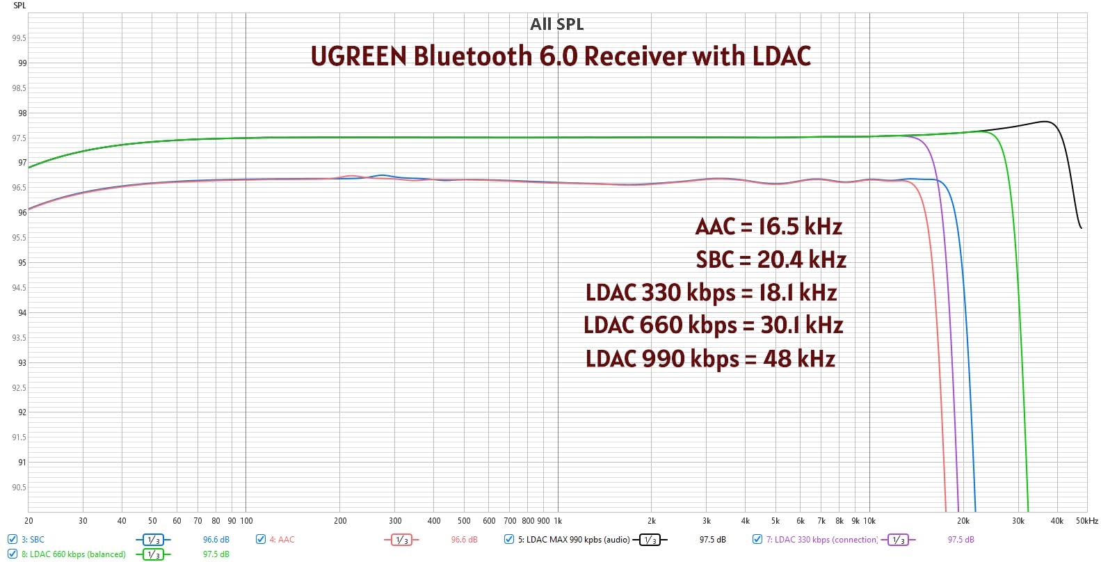 UGREEN Bluetooth 6.0 Receiver with LDAC, Hi-Res Wireless Audio Adapter with Low Latency, for Old Stereo/Speakers/Wired Speakers/Home Audio Music Streaming Stereo System customer photo 1